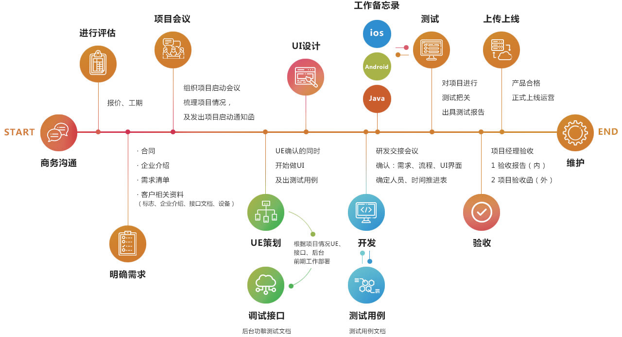 软件开发服务流程