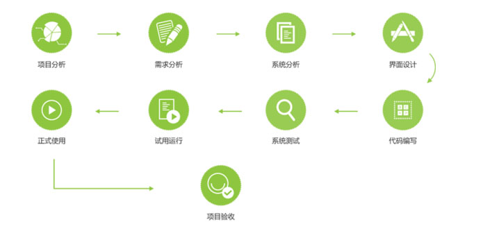 APP开发流程图 APP开发流程图
